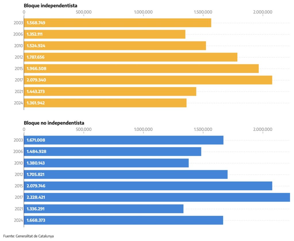 Comparativa del número de votos del bloque independentista y el número de votos del bloque no independentista.