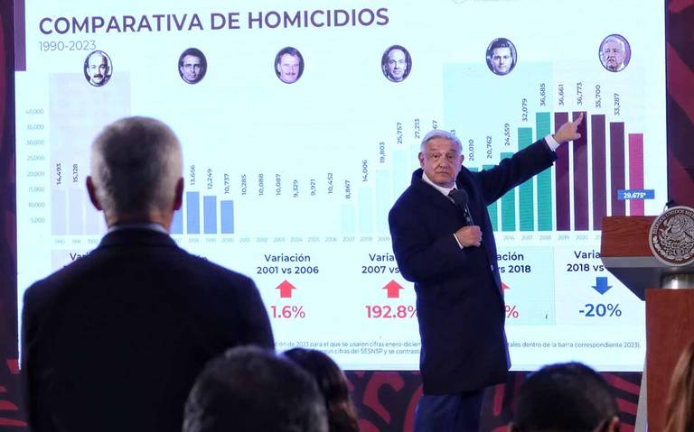 López Obrador mostrando orgulloso de que en su mandato "solo" ha habido 180.000 asesinatos durante sus primeros años.