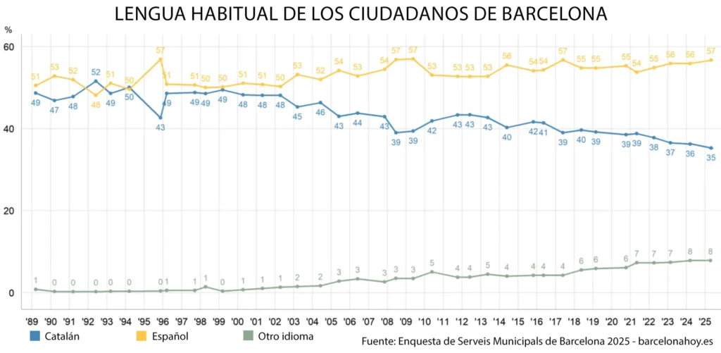 Lengua de Barcelona, capital de Tabarnia
