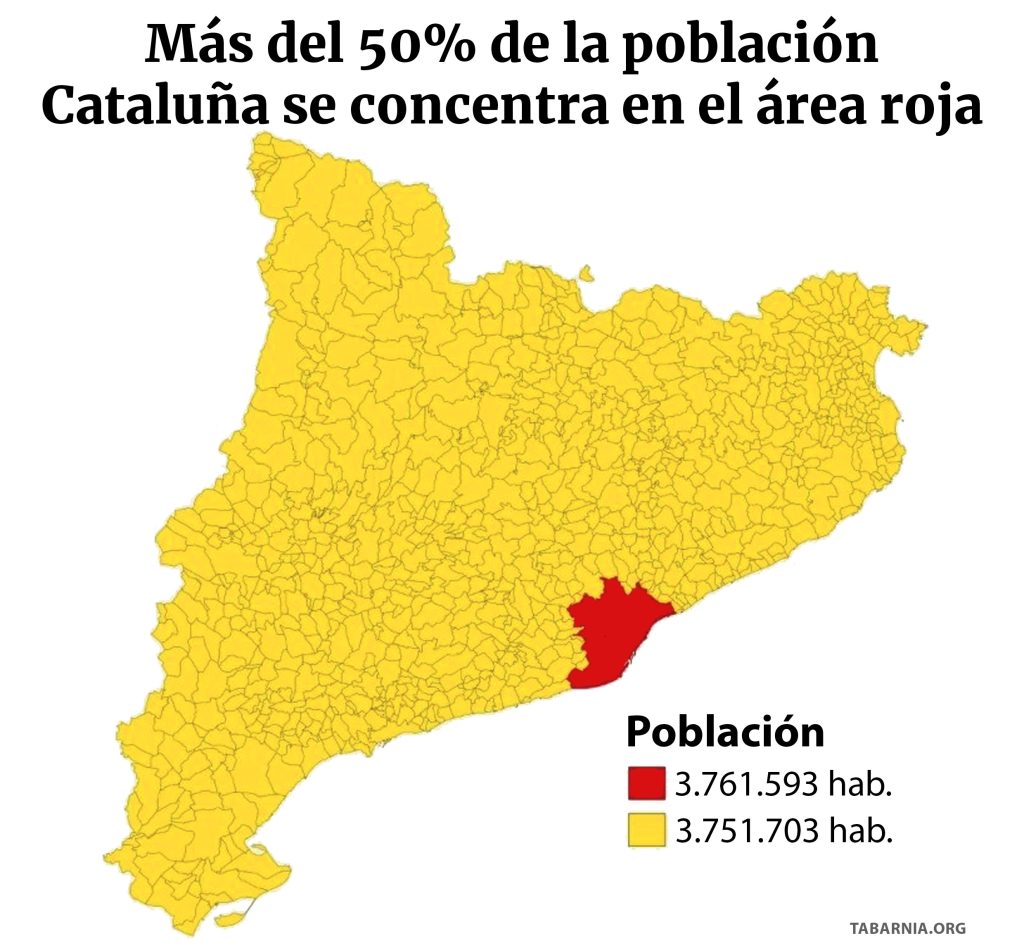El 50% de la población de Cataluña se concentra en Barcelona y los municipios colindantes